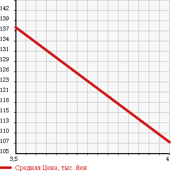 Аукционная статистика: График изменения цены TOYOTA Тойота  RACTIS Рактис  2008 1490 NCP100 G L PKG в зависимости от аукционных оценок