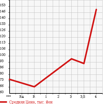 Аукционная статистика: График изменения цены TOYOTA Тойота  RACTIS Рактис  2009 1500 NCP100 в зависимости от аукционных оценок