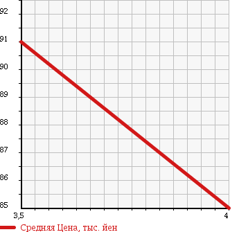 Аукционная статистика: График изменения цены TOYOTA Тойота  RACTIS Рактис  2006 1500 NCP100 1.5G L PACKAGE в зависимости от аукционных оценок