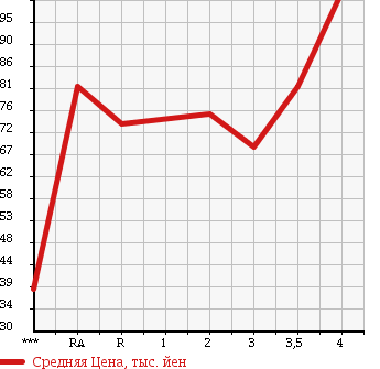 Аукционная статистика: График изменения цены TOYOTA Тойота  RACTIS Рактис  2006 1500 NCP100 G в зависимости от аукционных оценок