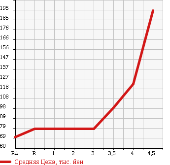 Аукционная статистика: График изменения цены TOYOTA Тойота  RACTIS Рактис  2008 1500 NCP100 G в зависимости от аукционных оценок