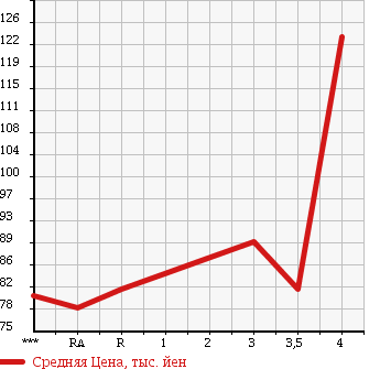 Аукционная статистика: График изменения цены TOYOTA Тойота  RACTIS Рактис  2007 1500 NCP100 G HID SELECTION в зависимости от аукционных оценок