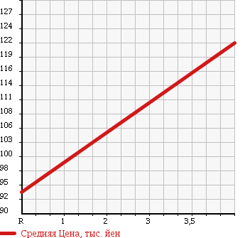 Аукционная статистика: График изменения цены TOYOTA Тойота  RACTIS Рактис  2007 1500 NCP100 G HID SELECTION .U в зависимости от аукционных оценок