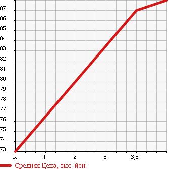 Аукционная статистика: График изменения цены TOYOTA Тойота  RACTIS Рактис  2008 1500 NCP100 G L в зависимости от аукционных оценок