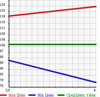 Аукционная статистика: График изменения цены TOYOTA Тойота  RACTIS Рактис  2007 1500 NCP100 G L HID SELECTION 2 в зависимости от аукционных оценок