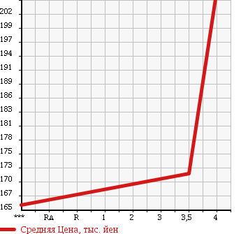 Аукционная статистика: График изменения цены TOYOTA Тойота  RACTIS Рактис  2010 1500 NCP100 G L PACKAGE *HID SELECTION в зависимости от аукционных оценок