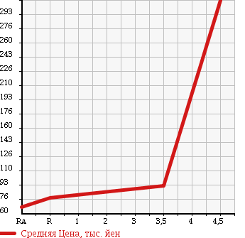 Аукционная статистика: График изменения цены TOYOTA Тойота  RACTIS Рактис  2006 1500 NCP100 G L PACKAGE AQUA SELECTION в зависимости от аукционных оценок