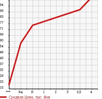 Аукционная статистика: График изменения цены TOYOTA Тойота  RACTIS Рактис  2008 1500 NCP100 G L PACKAGE HID SELECTION 2 в зависимости от аукционных оценок