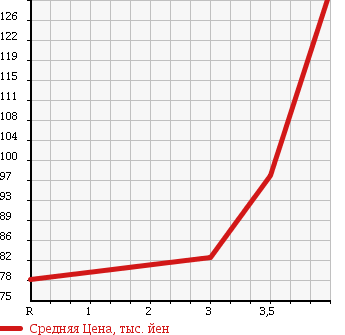 Аукционная статистика: График изменения цены TOYOTA Тойота  RACTIS Рактис  2007 1500 NCP100 G L PACKAGE HID SELECTION II в зависимости от аукционных оценок