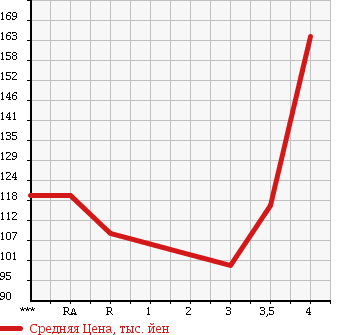 Аукционная статистика: График изменения цены TOYOTA Тойота  RACTIS Рактис  2007 1500 NCP100 G L PANORAMA PACKAGE в зависимости от аукционных оценок