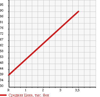 Аукционная статистика: График изменения цены TOYOTA Тойота  RACTIS Рактис  2005 1500 NCP100 G L-PG в зависимости от аукционных оценок