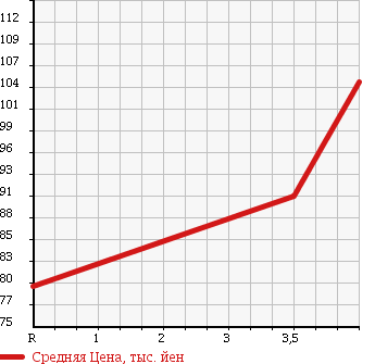 Аукционная статистика: График изменения цены TOYOTA Тойота  RACTIS Рактис  2008 1500 NCP100 G L-PG в зависимости от аукционных оценок