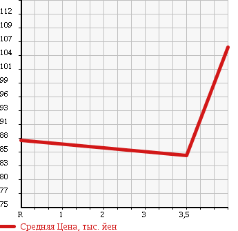 Аукционная статистика: График изменения цены TOYOTA Тойота  RACTIS Рактис  2007 1500 NCP100 G L-PKG в зависимости от аукционных оценок