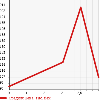 Аукционная статистика: График изменения цены TOYOTA Тойота  RACTIS Рактис  2009 1500 NCP100 G L-PKG в зависимости от аукционных оценок