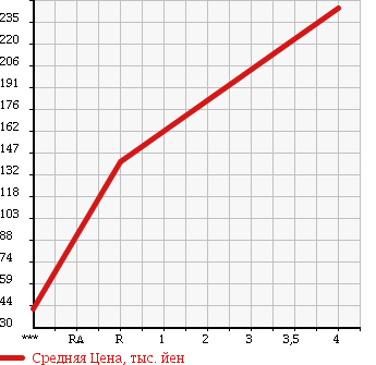 Аукционная статистика: График изменения цены TOYOTA Тойота  RACTIS Рактис  2010 1500 NCP100 G L-PKG в зависимости от аукционных оценок
