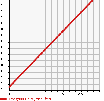 Аукционная статистика: График изменения цены TOYOTA Тойота  RACTIS Рактис  2007 1500 NCP100 G L-PKG HID SELE 2 в зависимости от аукционных оценок