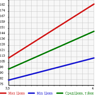 Аукционная статистика: График изменения цены TOYOTA Тойота  RACTIS Рактис  2006 1500 NCP100 G L-PKG HID SELECTION в зависимости от аукционных оценок