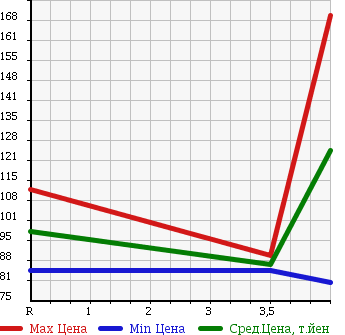 Аукционная статистика: График изменения цены TOYOTA Тойота  RACTIS Рактис  2007 1500 NCP100 G L-PKG HID SELECTION в зависимости от аукционных оценок