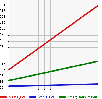 Аукционная статистика: График изменения цены TOYOTA Тойота  RACTIS Рактис  2007 1500 NCP100 G L-PKG HID SELECTION 2 в зависимости от аукционных оценок
