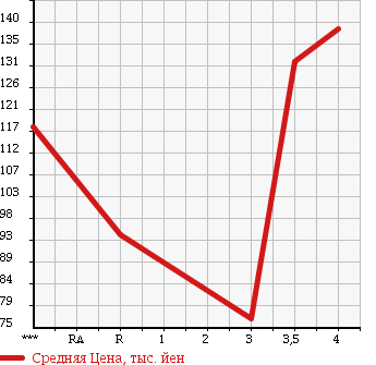 Аукционная статистика: График изменения цены TOYOTA Тойота  RACTIS Рактис  2008 1500 NCP100 G S PACKAGE в зависимости от аукционных оценок