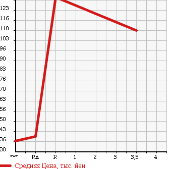 Аукционная статистика: График изменения цены TOYOTA Тойота  RACTIS Рактис  2007 1500 NCP100 G WELL CAB в зависимости от аукционных оценок