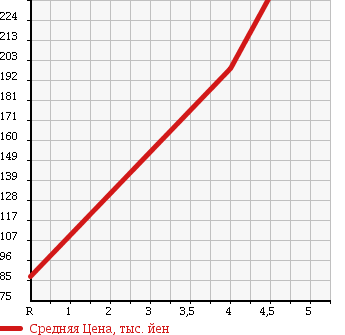Аукционная статистика: График изменения цены TOYOTA Тойота  RACTIS Рактис  2008 1500 NCP100 G WELL CAB в зависимости от аукционных оценок