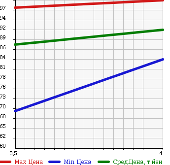 Аукционная статистика: График изменения цены TOYOTA Тойота  RACTIS Рактис  2005 1500 NCP100 G-L PACKAGE в зависимости от аукционных оценок