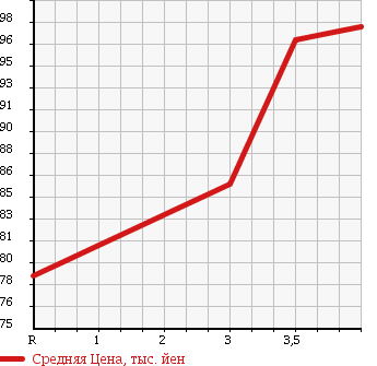 Аукционная статистика: График изменения цены TOYOTA Тойота  RACTIS Рактис  2006 1500 NCP100 G-L PACKAGE в зависимости от аукционных оценок