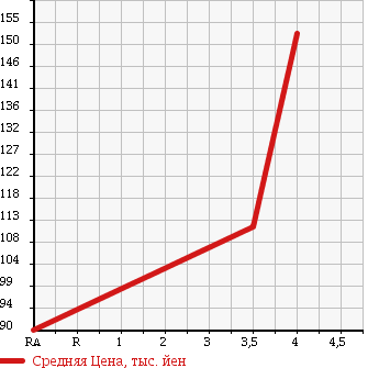 Аукционная статистика: График изменения цены TOYOTA Тойота  RACTIS Рактис  2008 1500 NCP100 G-L PACKAGE в зависимости от аукционных оценок