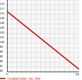 Аукционная статистика: График изменения цены TOYOTA Тойота  RACTIS Рактис  2005 1500 NCP100 G-L PANORAMA PKG в зависимости от аукционных оценок