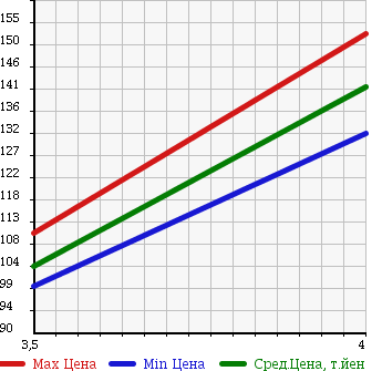 Аукционная статистика: График изменения цены TOYOTA Тойота  RACTIS Рактис  2005 1500 NCP100 G-S PACKAGE в зависимости от аукционных оценок