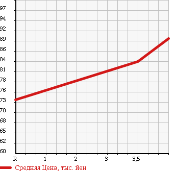 Аукционная статистика: График изменения цены TOYOTA Тойота  RACTIS Рактис  2006 1500 NCP100 GL PACKAGE в зависимости от аукционных оценок