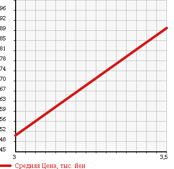 Аукционная статистика: График изменения цены TOYOTA Тойота  RACTIS Рактис  2006 1500 NCP100 GL PACKAGE HID SELECT в зависимости от аукционных оценок