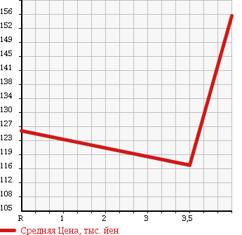 Аукционная статистика: График изменения цены TOYOTA Тойота  RACTIS Рактис  2009 1500 NCP100 G_HID SELECTION в зависимости от аукционных оценок