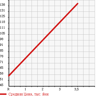 Аукционная статистика: График изменения цены TOYOTA Тойота  RACTIS Рактис  2007 1500 NCP100 G_L PACKAGE *HID SELECTION в зависимости от аукционных оценок