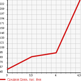 Аукционная статистика: График изменения цены TOYOTA Тойота  RACTIS Рактис  2007 1500 NCP100 G_L PACKAGE *HID SELECTION 2 в зависимости от аукционных оценок