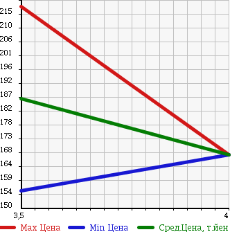 Аукционная статистика: График изменения цены TOYOTA Тойота  RACTIS Рактис  2010 1500 NCP100 G_L PACKAGE HID SELECTION в зависимости от аукционных оценок