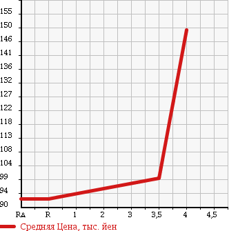 Аукционная статистика: График изменения цены TOYOTA Тойота  RACTIS Рактис  2006 1500 NCP100 G_S PACKAGE в зависимости от аукционных оценок