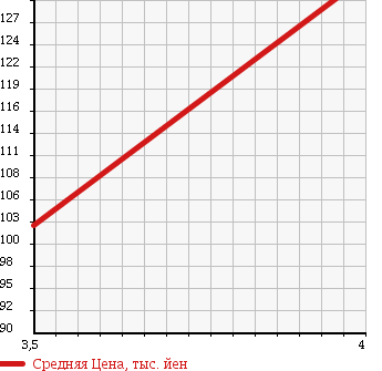 Аукционная статистика: График изменения цены TOYOTA Тойота  RACTIS Рактис  2008 1500 NCP100 G_S PACKAGE в зависимости от аукционных оценок