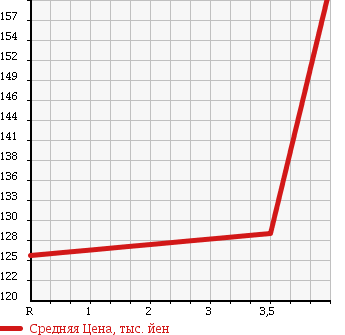 Аукционная статистика: График изменения цены TOYOTA Тойота  RACTIS Рактис  2009 1500 NCP100 G_S PACKAGE в зависимости от аукционных оценок