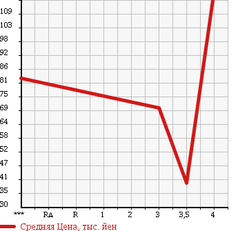 Аукционная статистика: График изменения цены TOYOTA Тойота  RACTIS Рактис  2005 1500 NCP100 UNKNOWN в зависимости от аукционных оценок