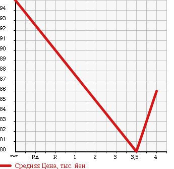 Аукционная статистика: График изменения цены TOYOTA Тойота  RACTIS Рактис  2006 1500 NCP100 UNKNOWN в зависимости от аукционных оценок