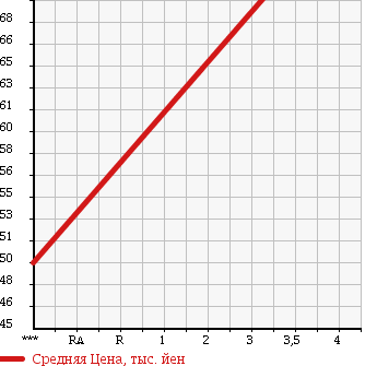 Аукционная статистика: График изменения цены TOYOTA Тойота  RACTIS Рактис  2007 1500 NCP100 UNKNOWN в зависимости от аукционных оценок