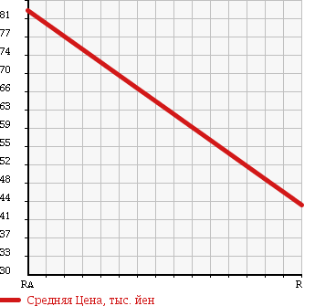 Аукционная статистика: График изменения цены TOYOTA Тойота  RACTIS Рактис  2008 1500 NCP100 WELL CAB в зависимости от аукционных оценок
