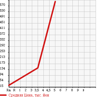 Аукционная статистика: График изменения цены TOYOTA Тойота  RACTIS Рактис  2009 1500 NCP100 WELL CAB в зависимости от аукционных оценок