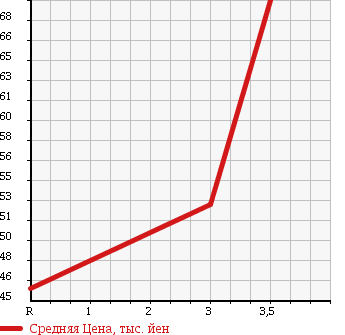 Аукционная статистика: График изменения цены TOYOTA Тойота  RACTIS Рактис  2006 1500 NCP105 в зависимости от аукционных оценок