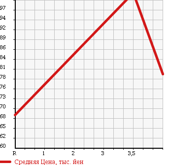 Аукционная статистика: График изменения цены TOYOTA Тойота  RACTIS Рактис  2006 1500 NCP105 4WD G L PACKAGE в зависимости от аукционных оценок