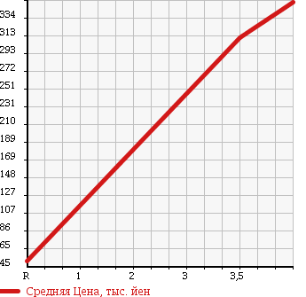 Аукционная статистика: График изменения цены TOYOTA Тойота  RACTIS Рактис  2008 1500 NCP105 4WD G L PACKAGE в зависимости от аукционных оценок