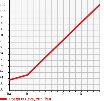 Аукционная статистика: График изменения цены TOYOTA Тойота  RACTIS Рактис  2007 1500 NCP105 4WD X в зависимости от аукционных оценок