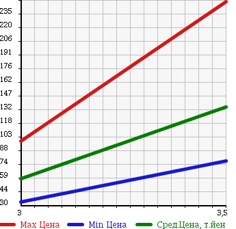 Аукционная статистика: График изменения цены TOYOTA Тойота  RACTIS Рактис  2008 1500 NCP105 4WD X в зависимости от аукционных оценок